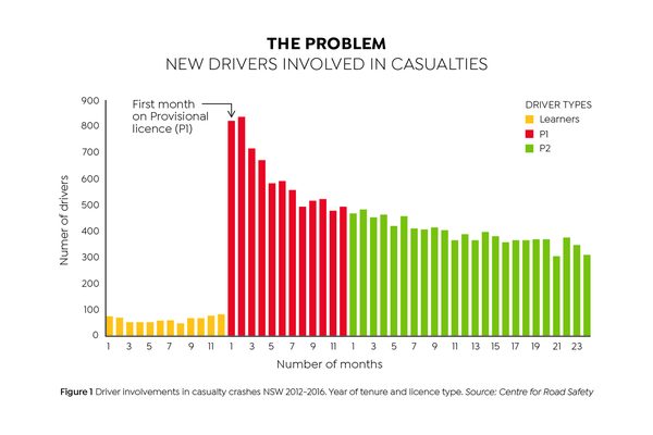 Casulty Crashes Graph 2