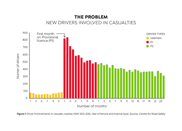 Casulty Crashes Graph